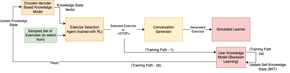 End to End integration of the Conversation Generator with the scheduling Algorithm
