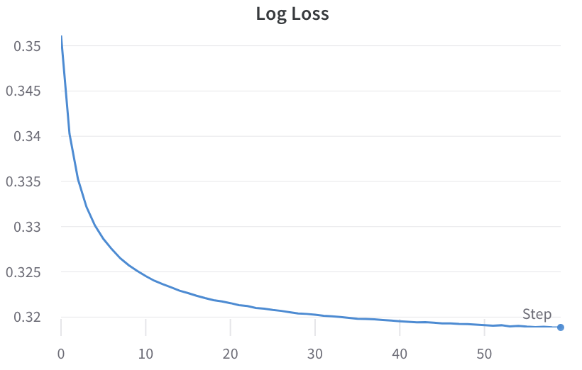 Training Curves for the Augmented Logistic Regression Model